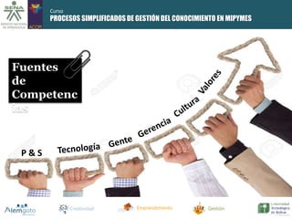Curso 
Fuentes 
de 
Competenc 
ias 
Creatividad Emprendimiento Gestión 
P & S 
PROCESOS SIMPLIFICADOS DE GESTIÓN DEL CONOCIMIENTO EN MIPYMES 
 