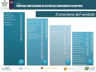 Curso 
PROCESOS SIMPLIFICADOS DE GESTIÓN DEL CONOCIMIENTO EN MIPYMES 
Estructura del módulo 
RELACIONAMIENTO DE 
INFORMACIÓN 
METODOLOGÍA PARA RECOPILAR 
INFORMACIÓN 
Creatividad Emprendimiento Gestión 
DEDUCCIÓN DE LA 
INFORMACIÓN 
BASES CONCEPTUALES 
¿Cómo se 
administra o 
gestiona el 
conocimiento? 
Modelos 
cognitivos 
Procedimientos 
de observación 
Técnicas para la 
formulación 
correcta de 
preguntas 
Codificación y 
categorización de 
la información 
Jerarquías 
valorativas 
Pasos para el 
establecimiento 
de semejanzas y 
diferencias 
Captura de 
evidencias, 
estimaciones 
lógicas y 
contraste de 
hipótesis 
Antecedentes, 
consecuencias y 
efectos de un 
acontecimiento 
Concepto, 
construcción y 
argumentación 
de conclusiones 
Metodología para 
la incorporación 
de los resultados 
a la operación de 
la empresa 
1 2 3 4 
 