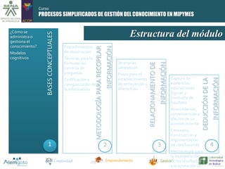 Curso 
PROCESOS SIMPLIFICADOS DE GESTIÓN DEL CONOCIMIENTO EN MIPYMES 
Estructura del módulo 
RELACIONAMIENTO DE 
INFORMACIÓN 
METODOLOGÍA PARA RECOPILAR 
INFORMACIÓN 
Creatividad Emprendimiento Gestión 
DEDUCCIÓN DE LA 
INFORMACIÓN 
BASES CONCEPTUALES 
¿Cómo se 
administra o 
gestiona el 
conocimiento? 
Modelos 
cognitivos 
Procedimientos 
de observación 
Técnicas para la 
formulación 
correcta de 
preguntas 
Codificación y 
categorización de 
la información 
Jerarquías 
valorativas 
Pasos para el 
establecimiento 
de semejanzas y 
diferencias 
Captura de 
evidencias, 
estimaciones 
lógicas y 
contraste de 
hipótesis 
Antecedentes, 
consecuencias y 
efectos de un 
acontecimiento 
Concepto, 
construcción y 
argumentación 
de conclusiones 
Metodología para 
la incorporación 
de los resultados 
a la operación de 
la empresa 
1 2 3 4 
 