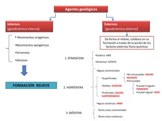 Agentes geológicos
FORMACIÓN RELIEVE
• Movimientos orogénicos
•Movimientos epiogénicos
•Terremoto
•Volcanes
2. HIDRÓSFERA
•Aguas continentales
•Aguas oceánicas: MAR
•Estática: AIRE
•Dinámica: VIENTO
Internos
(geodinámica interna)
Externos
(geodinámica externa)
Da forma al relieve, colabora en su
formación a través de la acción de los
factores externos físico-químicos
1. ÁTMOSFERA
3. BIÓSFERA
•Superficiales
•Solidas: GLACIAR
•Profundas: AGUAS
SUBTERRANEAS
•No encauzadas: AGUAS
SALVAJES
•Encauzadas
•Caudal irregular:
TORRENTE
•Caudal regular: RIOS
•Seres vivos continentales
•Seres vivos oceánicos
 