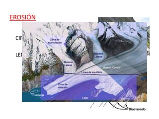 EROSIÓN
CIRCO: Abrasión glaciar (desgaste)
(+ crioclastia!)
LENGUA: valles colgados
estrías, surcos, acanaladuras
rocas aborregadas
 