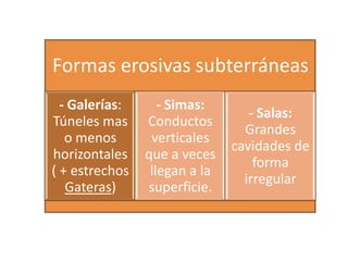 Formas erosivas subterráneas
- Galerías:
Túneles mas
o menos
horizontales
( + estrechos
Gateras)
- Simas:
Conductos
verticales
que a veces
llegan a la
superficie.
- Salas:
Grandes
cavidades de
forma
irregular
 