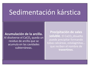 Sedimentación kárstica
Acumulación de la arcilla.
Al disolverse el CaCO3 queda un
residuo de arcilla que se
acumula en las cavidades
subterráneas.
Precipitación de sales
soluble. El CaCO3 disuelto
puede precipitar formando
tobas calcáreas, estalagmitas…
que reciben el nombre de
travertinos.
 