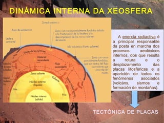 DINÁMICA INTERNA DA XEOSFERA A  enerxía radiactiva  é a principal responsable da posta en marcha dos procesos xeolóxicos internos, dos que resulta a rotura e o desplazamento das placas litosféricas e a aparición de todos os fenómenos asociados (volcáns, sismos e formación de montañas). TECTÓNICA DE PLACAS 