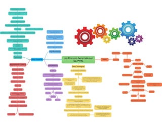 Diagrama Procesos gerenciales en las PYME
