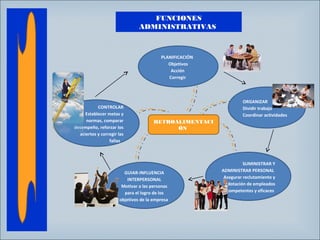 FUNCIONES
ADMINISTRATIVAS

PLANIFICACIÓN
Objetivos
Acción
Corregir

CONTROLAR
Establecer metas y
normas, comparar
desempeño, reforzar los
aciertos y corregir las
fallas

ORGANIZAR
Dividir trabajo
Coordinar actividades

RETROALIMENTACI
ÓN

GUIAR-INFLUENCIA
INTERPERSONAL
Motivar a las personas
para el logro de los
objetivos de la empresa

SUMINISTRAR Y
ADMINISTRAR PERSONAL
Asegurar reclutamiento y
dotación de empleados
competentes y eficaces

 
