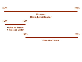 Proceso Desindustrializador 1975 2003 1975 1983 1983 2003 Golpe de Estado Y Proceso Militar Democratización 