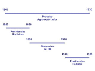 Proceso Agroexportador 1862 1930 1862 1880 1880 1916 1916 1930 Presidencias Históricas Generación del ‘80 Presidencias Radiales 