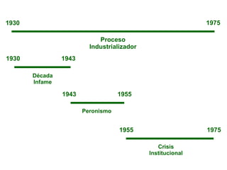 Proceso Industrializador 1930 1975 1930 1943 1943 1955 1955 1975 Década Infame Peronismo Crisis Institucional 