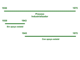 Proceso Industrializador 1930 1975 1930 1943 1943 1975 Sin apoyo estatal Con apoyo estatal 