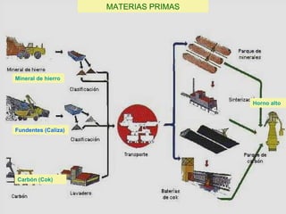 MATERIAS PRIMAS Mineral de hierro Fundentes (Caliza) Carbón (Cok) Horno alto