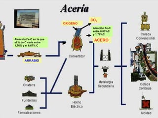 ACERO OXIGENO CO 2 ARRABIO Aleación Fe-C en la que el % de C varia entre 1,76% y el 6,67% C Aleación Fe-C entre 0,03%C y 1,76%C