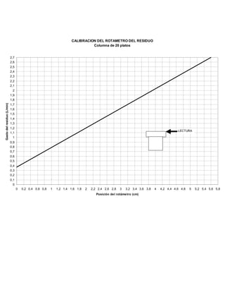 CALIBRACION DEL ROTAMETRO DEL RESIDUO
Columna de 20 platos
0
0,1
0,2
0,3
0,4
0,5
0,6
0,7
0,8
0,9
1
1,1
1,2
1,3
1,4
1,5
1,6
1,7
1,8
1,9
2
2,1
2,2
2,3
2,4
2,5
2,6
2,7
0 0,2 0,4 0,6 0,8 1 1,2 1,4 1,6 1,8 2 2,2 2,4 2,6 2,8 3 3,2 3,4 3,6 3,8 4 4,2 4,4 4,6 4,8 5 5,2 5,4 5,6 5,8
Posición del rotámetro (cm)
Gastodelresiduo(L/min)
LECTURA
 