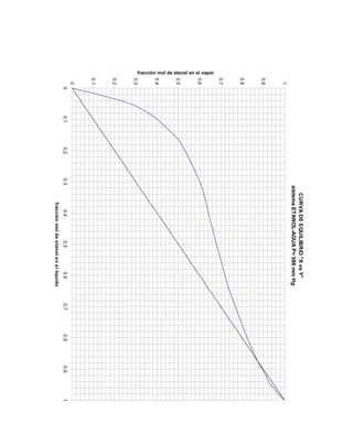 CURVADEEQUILIBRIO"XvsY"
sistemaETANOL-AGUAP=586mmHg
0
0,1
0,2
0,3
0,4
0,5
0,6
0,7
0,8
0,9
1
00,10,20,30,40,50,60,70,80,91
fracciónmoldeetanolenellíquido
fracción mol de etanol en el vapor
 