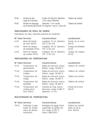 PI-04 Presión de des- Escala: 0-4 Kg/cm2; diámetro: Tablero de control
carga de la bomba 7 cm; marca: Ashcroft.
PI-05 Presión de descarga Diámetro: 7 cm; escala: Tablero de control
de la bomba BA GA-02 0-4 Kg/cm2; marca: Ashcroft
INDICADORES DE NIVEL DE VIDRIO
Indicadores de tubo, elemento primario de medición.
Nº Clave Servicio Características Localización
LI-01 Nivel del fondo Longitud: 73 cm; diámetro Fondo de la torre
de torre DA-01 5/8" (1.58 cm) DA-01
LI-02 Nivel de tanque Longitud: 30 cm; diámetro Tanque de distilado
de destilado FA-02 5/8" (1.58 cm) FA-02
LI-03 NIvel de tanque Longitud: 30 cm; diámetro Tanque de residuo
de residuo FA-03 5/8" (1.58 cm) FA-03
INDICADORES DE TEMPERATURA
Nº Clave Servicio Características Localización
TI-01 Temperatura de Bulbo de mercurio, marca: Tablero de control
alimentación Palmer, rango: 30-400 ºF
TI-02 Temperatura de Bulbo de mercurio, marca: Tablero de control
residuo Palmer, rango: 30-300 ºF
TI-03 Temperatura de Bulbo de mercurio, marca: Tablero de control
reflujo Palmer, rango: 30-300 ºF
TI-04 Temperatura del Bulbo de mercurio, marca: Tablero de control
destilado Palmer, rango: 30-300 ºF
TI-05 Temperatura del Carátula de reloj, marca: Fondo de la torre
residuo de la American, rango: 0-200 ºC DA-01
torre DA-01 diámetro: 5.3 cm
REGISTRADOR DE TEMPERATURA
Nº Clave Servicio Características Localización
TR-01 Indicador y regis- Analógico de aguja móvil, Tablero de control
trador de tempe- registrador de gráfica de (lado sur de la
ratura de alimen- tira, rango: 0-160 ºC, torre DA-01)
mentación marca: BRISTOL'S
 