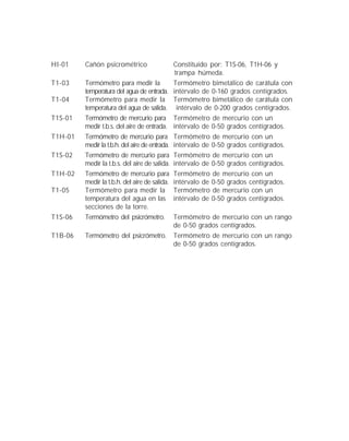 HI-01 Cañón psicrométrico Constituído por: T1S-06, T1H-06 y
trampa húmeda.
T1-03 Termómetro para medir la Termómetro bimetálico de carátula con
temperatura del agua de entrada. intérvalo de 0-160 grados centígrados.
T1-04 Termómetro para medir la Termómetro bimetálico de carátula con
temperatura del agua de salida. intérvalo de 0-200 grados centígrados.
T1S-01 Termómetro de mercurio para Termómetro de mercurio con un
medir t.b.s. del aire de entrada. intérvalo de 0-50 grados centígrados.
T1H-01 Termómetro de mercurio para Termómetro de mercurio con un
medir la t.b.h. del aire de entrada. intérvalo de 0-50 grados centígrados.
T1S-02 Termómetro de mercurio para Termómetro de mercurio con un
medir la t.b.s. del aire de salida. intérvalo de 0-50 grados centígrados.
T1H-02 Termómetro de mercurio para Termómetro de mercurio con un
medir la t.b.h. del aire de salida. intérvalo de 0-50 grados centígrados.
T1-05 Termómetro para medir la Termómetro de mercurio con un
temperatura del agua en las intérvalo de 0-50 grados centígrados.
secciones de la torre.
T1S-06 Termómetro del psicrómetro. Termómetro de mercurio con un rango
de 0-50 grados centígrados.
T1B-06 Termómetro del psicrómetro. Termómetro de mercurio con un rango
de 0-50 grados centígrados.
 