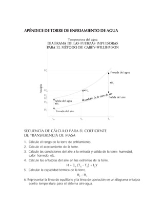 APÉNDICE DE TORRE DE ENFRIAMIENTO DE AGUA
SECUENCIA DE CÁLCULO PARA EL COEFICIENTE
DE TRANSFERENCIA DE MASA
1. Calcule el rango de la torre de enfriamiento.
2. Calcule el acercamiento de la torre.
3. Calcule las condiciones del aire a la entrada y salida de la torre: humedad,
calor húmedo, etc.
4. Calcule las entalpías del aire en los extremos de la torre.
H = CH
(TG
- TO
) + lO
Y
5. Calcular la capacidad térmica de la torre.
H2
- H1
6. Representar la línea de equilibrio y la línea de operación en un diagrama entalpía
contra temperatura para el sistema aire-agua.
 