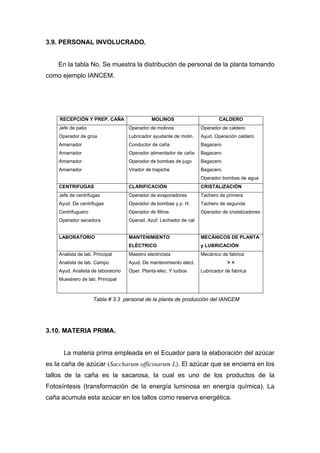 3.9. PERSONAL INVOLUCRADO.
En la tabla No. Se muestra la distribución de personal de la planta tomando
como ejemplo IANCEM.
RECEPCIÓN Y PREP. CAÑA MOLINOS CALDERO
Jefe de patio
Operador de grúa
Amarrador
Amarrador
Amarrador
Amarrador
Operador de molinos
Lubricador ayudante de molin.
Conductor de caña
Operador alimentador de caña
Operador de bombas de jugo
Virador de trapiche
Operador de caldero
Ayud. Operación caldero
Bagacero
Bagacero
Bagacero
Bagacero
Operador bombas de agua
CENTRIFUGAS CLARIFICACIÓN CRISTALIZACIÓN
Jefe de centrifugas
Ayud. De centrifugas
Centrifuguero
Operador secadora
Operador de evaporadores
Operador de bombas y p. H.
Operador de filtros
Operad. Azuf. Lechador de cal
Tachero de primera
Tachero de segunda
Operador de cristalizadores
LABORATORIO MANTENIMIENTO
ELÉCTRICO
MECÁNICOS DE PLANTA
y LUBRICACIÓN
Analista de lab. Principal
Analista de lab. Campo
Ayud. Analista de laboratorio
Muestrero de lab. Principal
Maestro electricista
Ayud. De mantenimiento elect.
Oper. Planta elec. Y turbos
Mecánico de fabrica
> <
Lubricador de fabrica
3.10. MATERIA PRIMA.
La materia prima empleada en el Ecuador para la elaboración del azúcar
es la caña de azúcar (Saccharum officinarum L). El azúcar que se encierra en los
tallos de la caña es la sacarosa, la cual es uno de los productos de la
Fotosíntesis (transformación de la energía luminosa en energía química). La
caña acumula esta azúcar en los tallos como reserva energética.
Tabla # 3.3 personal de la planta de producción del IANCEM
 