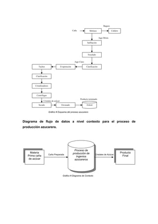 Molinos Caldero
Sulfitación
Encalado
Clarificación
Evaporación
Tachos
Clarificación
Cristalizadores
Centrifugas
Secado Envasado
Caña
Bagazo
Jugo Mixto
Jugo Claro
Azúcar
Producto terminado
Cristales de azúcar
Diagrama de flujo de datos a nivel contexto para el proceso de
producción azucarera.
Proceso de
producción de
Ingenios
azucareros
Materia
Prima caña
de azúcar
Caña Preparada Cristales de Azúcar
Producto
Final
Gráfico # Esquema del proceso azucarero
Gráfico # Diagrama de Contexto
 