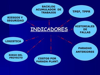INDICADORES   BACKLOG ACUMULADOR  DE TRABAJOS TPEF, TPPR HISTORIALES  DE FALLAS PARADAS ANTERIORES COSTOS POR  PARADA PLANT. RIEGO DEL  PROYECTO LOGISTICA RIESGOS Y SEGURIDAD 