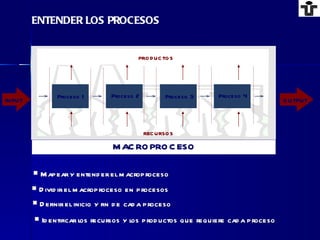 ENTENDER LOS PROCESOS MACROPROCESO INPUT OUTPUT Mapear y entender el macroproceso Dividir el macroproceso en procesos Proceso 1 Proceso 2 Proceso 3 Proceso 4 RECURSOS PRODUCTOS Identificar los recursos y los productos que requiere cada proceso Definir el inicio y fin de cada proceso 