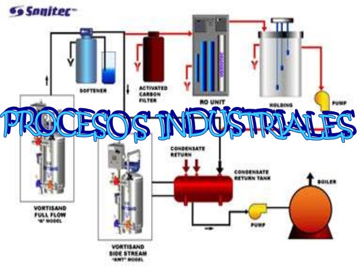 Procesos industriales