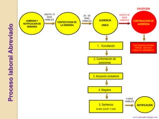 EXCEPCIÓNProceso laboral AbreviadoHASTA 10 DIAS HABILESHASTA 30 DIAS HABILES20 - 30 DIAS HABILESAUDIENCIA UNICACONTINUACION DE AUDIENCIAADMISION Y NOTIFICACION DE DEMANDACONTESTACION DE LA DEMANDAConciliaciónSI SE REQUIERE INFORME PERICIAL, GESTION A CARGO DEL DEMANDANTE.2. Confrontación de posiciones3. Actuación probatoria4. Alegatos NOTIFICACIÓN5 DIAS HABILES5. Sentencia60 MIN. EXCEP: 5 DIASwww.carlitoandre.blogspot.com