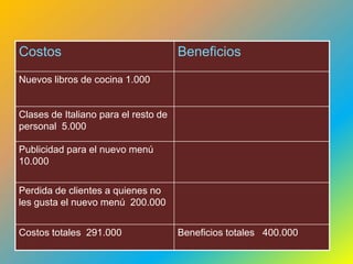 Costos                                Beneficios
Nuevos libros de cocina 1.000


Clases de Italiano para el resto de
personal 5.000

Publicidad para el nuevo menú
10.000

Perdida de clientes a quienes no
les gusta el nuevo menú 200.000


Costos totales 291.000                Beneficios totales 400.000
 