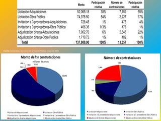 Participación            Número de         Participación
                                                                                           Monto
                                                                                                        relativa             contrataciones        relativa
                 Licitación-Adquisiciones                                               52,065.18                38%                     7,152              55%
                 Licitación-Obra Pública                                                74,975.50                54%                     2,227              17%
                 Invitación a 3 proveedores-Adquisiciones                                  728.45                 1%                       475               4%
                 Invitación a 3 proveedores-Obra Pública                                   466.36               0.3%                       176               1%
                 Adjudicación directa-Adquisiciones                                      7,962.70                 6%                     2,845              22%
                 Adjudicación directa-Obra Pública                                       1,710.72                 1%                       182               1%
                     Total                                                             137,908.90               100%                    13,057             100%
Fuente: Compranet, Secretaría de la Función Pública, mayo de 2009.


                    Monto de las contrataciones
                             74,975                                                                   Participación
                                                                                                                  Número de de Participación
                                                                                                                      Número contrataciones
                                                                                                                                       2,227
                                                                                           Monto
                    466
                                    millones de pesos                                                   relativa    contrataciones
                                                                                                                             182     relativa
                            7,963    1,711
                 Licitación
                   728                                                                 127,040.68                92%
                                                                                                               2,845                     9,379              72%
                 Invitación a 3 proveedores                                              1,194.80                 1%                       651               5%
                                                                      52,065
                 Adjudicación directa                                                    9,673.42                 7%                     3,027              23%
                                                                                                      176
                     Total                                                             137,908.90               100%                    13,057             100%
                                                                                                       475                                                                7,152




      Licitación-Adquisiciones                   Licitación-Obra Pública                           Licitación-Adquisiciones                   Licitación-Obra Pública
      Invitación a 3 proveedores-Adquisiciones   Invitación a 3 proveedores-Obra Pública           Invitación a 3 proveedores-Adquisiciones   Invitación a 3 proveedores-Obra Pública
      Adjudicación directa-Adquisiciones         Adjudicación directa-Obra Pública                 Adjudicación directa-Adquisiciones         Adjudicación directa-Obra Pública
 