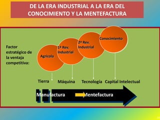 DE LA ERA INDUSTRIAL A LA ERA DEL
           CONOCIMIENTO Y LA MENTEFACTURA


                                                       Conocimiento
                                          2ª Rev.
Factor                       1ª Rev.      Industrial
estratégico de               Industrial
la ventaja        Agrícola
competitiva:



                 Tierra      Máquina        Tecnología Capital Intelectual

                 Manufactura                 Mentefactura



                                                                             23
 