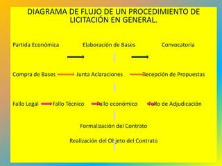 DIAGRAMA DE FLUJO DE UN PROCEDIMIENTO DE
               LICITACIÓN EN GENERAL.

Partida Económica         Elaboración de Bases             Convocatoria



Compra de Bases        Junta Aclaraciones        Recepción de Propuestas



Fallo Legal   Fallo Técnico    Fallo económico        Fallo de Adjudicación


                         Formalización del Contrato

                     Realización del Objeto del Contrato
 