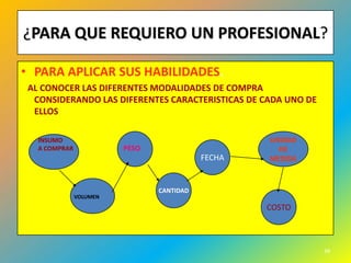 ¿PARA QUE REQUIERO UN PROFESIONAL?

• PARA APLICAR SUS HABILIDADES.
AL CONOCER LAS DIFERENTES MODALIDADES DE COMPRA
 CONSIDERANDO LAS DIFERENTES CARACTERISTICAS DE CADA UNO DE
 ELLOS

  INSUMO                                          UNIDAD
  A COMPRAR             PESO                        DE
                                          FECHA   MEDIDA



                               CANTIDAD
              VOLUMEN
                                                  COSTO



                                                              38
 