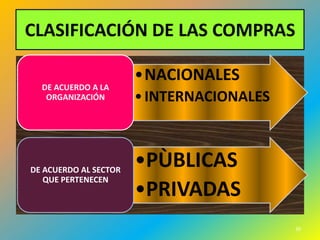 CLASIFICACIÓN DE LAS COMPRAS

                       •NACIONALES
  DE ACUERDO A LA
   ORGANIZACIÓN        • INTERNACIONALES



DE ACUERDO AL SECTOR
                       •PÙBLICAS
   QUE PERTENECEN
                       •PRIVADAS
                                           39
 