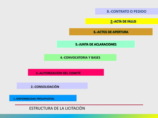 8.-CONTRATO O PEDIDO

                                                             7.-ACTA DE FALLO


                                                    6.-ACTOS DE APERTURA


                                         5.-JUNTA DE ACLARACIONES


                                 4.-CONVOCATORIA Y BASES



                3.-AUTORIZACIÒN DEL COMITÈ


            2.-CONSOLIDACIÒN


1.-DISPONIBILIDAD PRESUPUESTAL


           ESTRUCTURA DE LA LICITACIÒN
                                                                                433
 