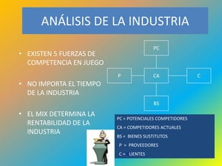 ANÁLISIS DE LA INDUSTRIA
                                        PC
• EXISTEN 5 FUERZAS DE
  COMPETENCIA EN JUEGO
                         P              CA               C
• NO IMPORTA EL TIEMPO
  DE LA INDUSTRIA
                                        BS
• EL MIX DETERMINA LA
                         PC = POTENCIALES COMPETIDORES
  RENTABILIDAD DE LA
                         CA = COMPETIDORES ACTUALES
  INDUSTRIA
                         BS = BIENES SUSTITUTOS
                         P = PROVEEDORES
                         C = CLIENTES
 