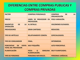 DIFERENCIAS ENTRE COMPRAS PUBLICAS Y
            COMPRAS PRIVADAS
FACTOR                  COMPRAS PERSONALES        COMPRAS           DE   LA
                                                  ORGANIZACIÓN
PRECIO                  VARÍA DE PROVEEDOR EN POCA VARIACIÓN.
                        PROVEEDOR.
MAGNITUD        DE   LA AL DETALLE.               VOLÚMENES ELEVADOS.
OPERACIÓN
PROVEEDORES             GRAN CANTIDAD.            REDUCIDO.


TIPO DE ARTÍCULO        RELATIVAMENTE COMÚN.      ESPECIALIZADOS.


TIPO DE CONSUMIDOR      FINAL.                    INTERMEDIO.

PORCENTAJE EN VENTA MUY PEQUEÑO.                  ALTO PORCENTAJE.
TOTAL DEL PROVEEDOR
PLANIFICACIÓN           POCA      O      NINGUNA MUY PLANIFICADAS.
                        PLANIFICACIÓN.
TIPO DE PERSONAS        PERSONAS NATURALES.       PERSONAS JURÍDICAS.
                                                                         49
 