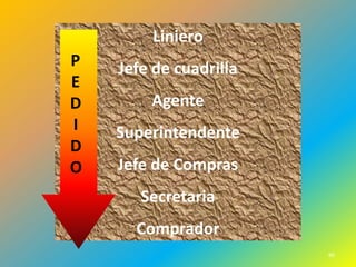 Liniero
Jefe de cuadrilla
    Agente
Superintendente
Jefe de Compras
   Secretaria
  Comprador
                    60
 