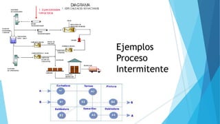 Ejemplos
Proceso
Intermitente
 