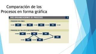 Comparación de los
Procesos en forma gráfica
 