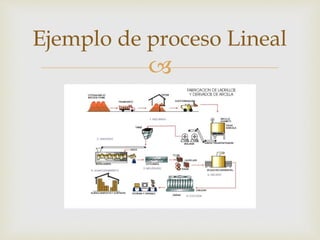 
Ejemplo de proceso Lineal
 