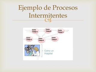 
Ejemplo de Procesos
Intermitentes
 