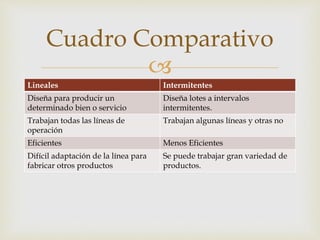 
Lineales Intermitentes
Diseña para producir un
determinado bien o servicio
Diseña lotes a intervalos
intermitentes.
Trabajan todas las líneas de
operación
Trabajan algunas líneas y otras no
Eficientes Menos Eficientes
Difícil adaptación de la línea para
fabricar otros productos
Se puede trabajar gran variedad de
productos.
Cuadro Comparativo
 