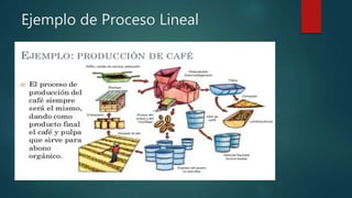 Ejemplo de Proceso Lineal
 