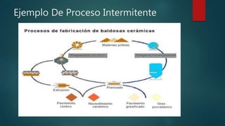 Ejemplo De Proceso Intermitente
 