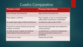 Cuadro Comparativo
Proceso Lineal Proceso Intermitente
Gran Volumen de Producción. Bajo volumen de producción.
Flujo regular y continuo. Flujo irregular, ya que no necesariamente
utiliza todos los procesos o actividades.
Se puede lograr algos niveles de eficiencia. La eficiencia suele rondar el 50%.
Personal con menos destreza ya que solo
realizan un articulo.
Personal más capacitado para adaptarse a
nuevos artículos.
Se debe de tener cuidado de mantener
balanceada la línea de producción.
La planificación y control es fundamental
para que el proceso transcurra sin
problemas.
Producción en masa. Producción por lotes.
 