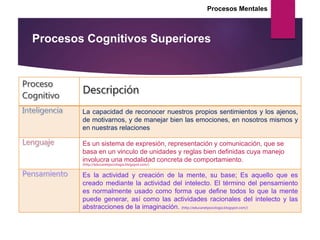 Procesos Mentales
Procesos Cognitivos Superiores
La capacidad de reconocer nuestros propios sentimientos y los ajenos,
de motivarnos, y de manejar bien las emociones, en nosotros mismos y
en nuestras relaciones
Es un sistema de expresión, representación y comunicación, que se
basa en un vinculo de unidades y reglas bien definidas cuya manejo
involucra una modalidad concreta de comportamiento.
(http://educanetpsicologia.blogspot.com/)
Es la actividad y creación de la mente, su base; Es aquello que es
creado mediante la actividad del intelecto. El término del pensamiento
es normalmente usado como forma que define todos lo que la mente
puede generar, así como las actividades racionales del intelecto y las
abstracciones de la imaginación. (http://educanetpsicologia.blogspot.com/)
 