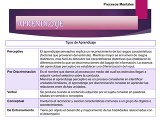 Procesos Mentales
Tipos de Aprendizaje
Perceptivo El aprendizaje perceptivo implica un reconocimiento de los rasgos característicos
(factores que provienen del estímulo). Mientras mayor es el número de rasgos
distintivos, más fácil es descubrir las características distintivas que establecen la
diferencia entre lo que se discrimina dentro del bagaje de información. La esencia
del aprendizaje perceptivo es establecer una diferenciación del input.
Por Discriminación Es el nombre que damos al proceso por medio del cual los estímulos llegan a
adquirir control selectivo sobre la conducta.
Mientras el aprendizaje perceptivo es un proceso consistente en identificar
unidades familiares, el aprendizaje por discriminación consiste en aprender las
relaciones entre dichas unidades.
Verbal Se produce cuando el contenido adquirido por el sujeto consiste en palabras,
silabas sin sentido o conceptos
Conceptual Involucra el reconocer y asociar características comunes a un grupo de objetos o
acontecimientos.
De Entrenamiento Tiene por objeto el desarrollo y mejoramiento de las habilidades relacionadas con
el desempeño
 