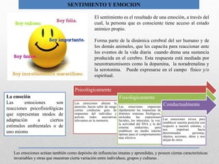 Las emociones actúan también como depósito de influencias innatas y aprendidas, y poseen ciertas características
invariables y otras que muestran cierta variación entre individuos, grupos y culturas .
SENTIMIENTO Y EMOCION
El sentimiento es el resultado de una emoción, a través del
cual, la persona que es consciente tiene acceso al estado
anímico propio.
Forma parte de la dinámica cerebral del ser humano y de
los demás animales, que les capacita para reaccionar ante
los eventos de la vida diaria cuando drena una sustancia
producida en el cerebro. Esta respuesta está mediada por
neurotransmisores como la dopamina, la noradrenalina y
la serotonina. Puede expresarse en el campo físico y/o
espiritual.
La emoción
Las emociones son
reacciones psicofisiológicas
que representan modos de
adaptación a ciertos
estímulos ambientales o de
uno mismo
Psicológicamente
Las emociones alteran la
atención, hacen subir de rango
ciertas conductas guía de
respuestas del individuo y
activan redes asociativas
relevantes en la memoria
Fisiológicamente
Las emociones organizan
rápidamente las respuestas de
distintos sistemas biológicos,
incluidas las expresiones
faciales, los músculos, la voz,
la actividad del SNA y la del
sistema endocrino, para
establecer un medio interno
óptimo para el comportamiento
más efectivo
Conductualmente
Las emociones sirven para
establecer nuestra posición con
respecto a nuestro entorno, y
nos impulsan hacia
determinadas personas,
objetos, acciones, ideas y nos
alejan de otros
 