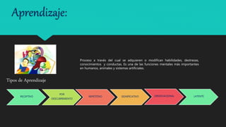 Aprendizaje:
Proceso a través del cual se adquieren o modifican habilidades, destrezas,
conocimientos y conductas. Es una de las funciones mentales más importantes
en humanos, animales y sistemas artificiales.
Tipos de Aprendizaje
RECEPTIVO
POR
DESCUBRIMIENTO
SIGNIFICATIVOREPETITIVO OBSERVACIONAL LATENTE
 