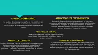 APRENDIZAJE PERCEPTIVO
Se establece durante los primeros años de vida, estableciendo
un proceso lento pero acumulativo que depende de la
interacción entre las actividades motrices y la observación del
entorno
APRENDIZAJE POR DISCRIMINACION
A diferencia del aprendizaje perceptivo, establece un importante
componente de la actividad cognitiva de las personas a todas las edades.
El aprendizaje perceptivo es un proceso consistente en identificar
unidades familiares, el aprendizaje por discriminación consiste en
aprender las relaciones entre dichas unidades.
APRENDIZAJE VERBAL
Es el aprendizaje que se produce cuando el contenido
adquirido por el sujeto consiste en palabras, silabas sin
sentido o conceptos
Involucra el reconocer y asociar características comunes a un grupo
de objetos o acontecimientos. Representa regularidades de
eventos u objetos, representados también por símbolos
particulares o categorías y representan abstracciones de atributos
esenciales de los referente
APRENDIZAJE CONCEPTUAL APRENDIZAJE DE ENTRENAMIENTO
El entrenamiento es un proceso que tiene por objeto el desarrollo y
mejoramiento de las habilidades relacionadas con el desempeño. Los
programas eficientes de entrenamiento pueden dar como resultado un
aumento de la producción, la reducción de la rotación de empleados y
una mayor satisfacción
 